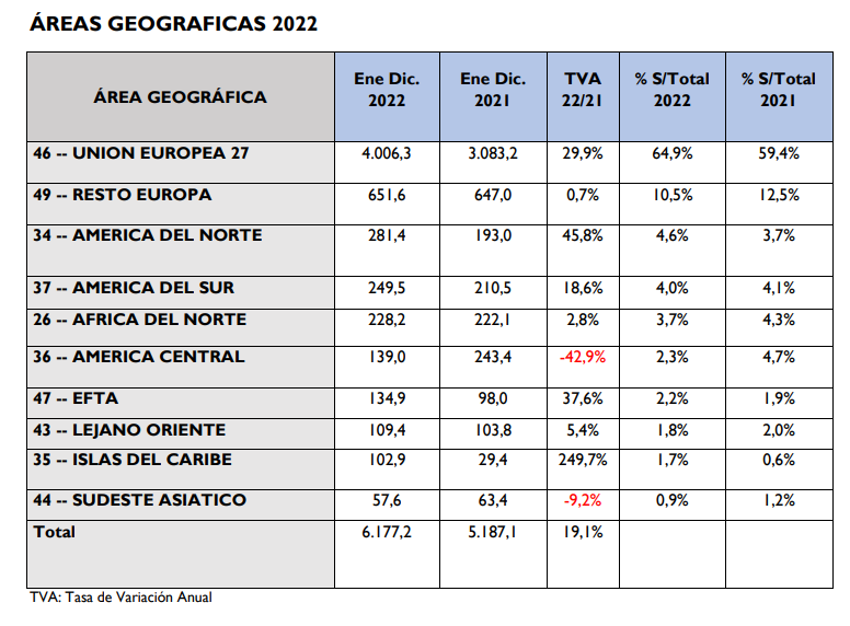Imagen - Asturias amplía su presencia en los mercados globales con 650 empresas exportadoras regulares, nuevo máximo histórico