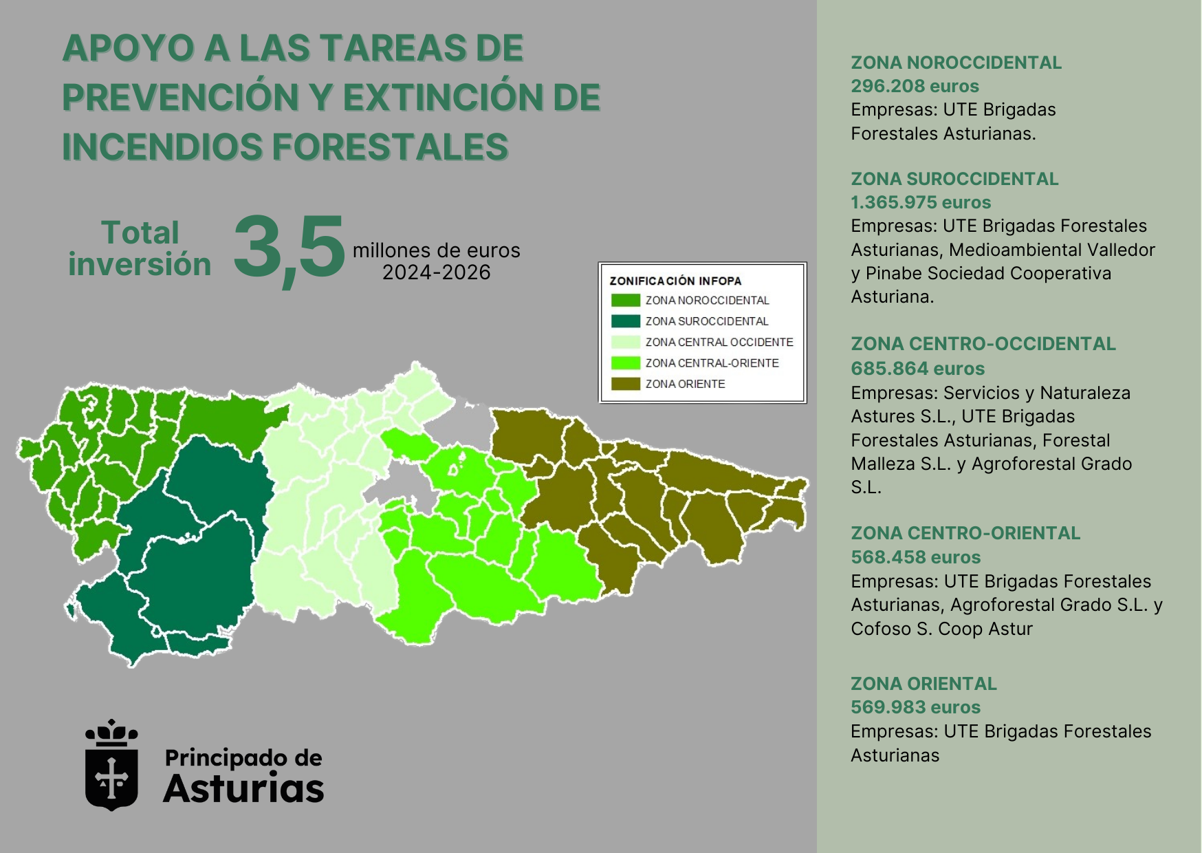 Imagen - Fomento refuerza la lucha contra los incendios forestales: 3,5 millones que permitirán contar con 120 personas de apoyo al SEPA distribuidas por toda Asturias