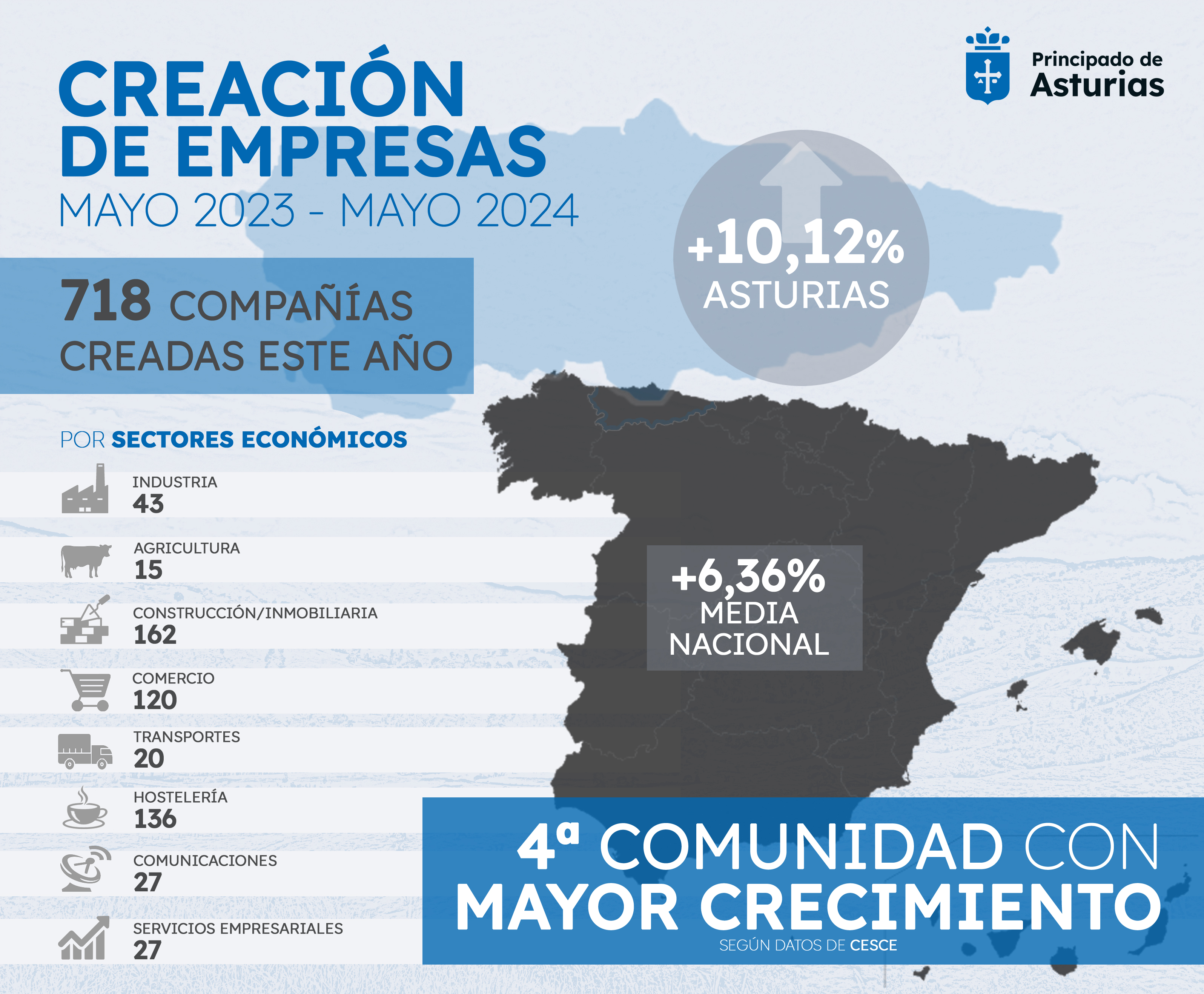Imagen del artículo Asturias es una de las comunidades en las que más aumenta la creación de empresas en lo que va de año