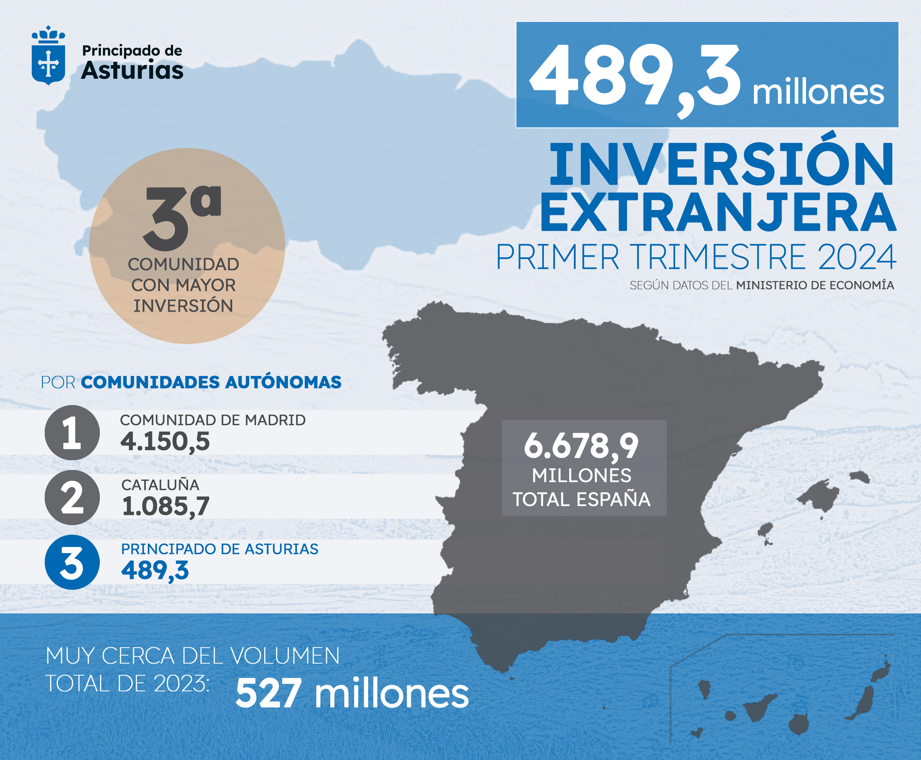 Imagen - La inversión extranjera en Asturias rozó los 500 millones durante el primer trimestre, casi tanto como toda la registrada en 2023