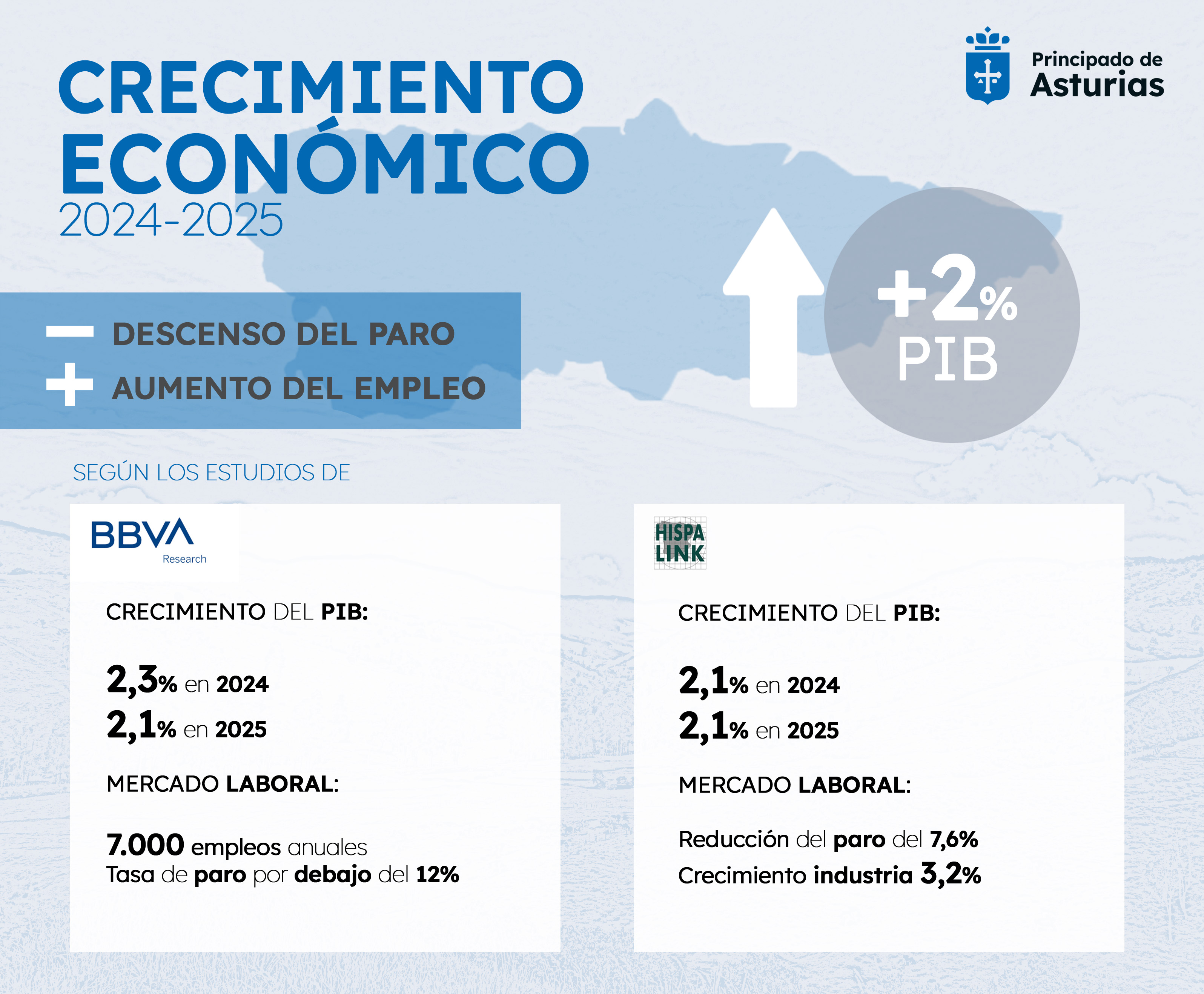 Imagen - La economía asturiana crecerá con robustez este año y el que viene gracias al gasto de los hogares y el tirón del turismo y la industria