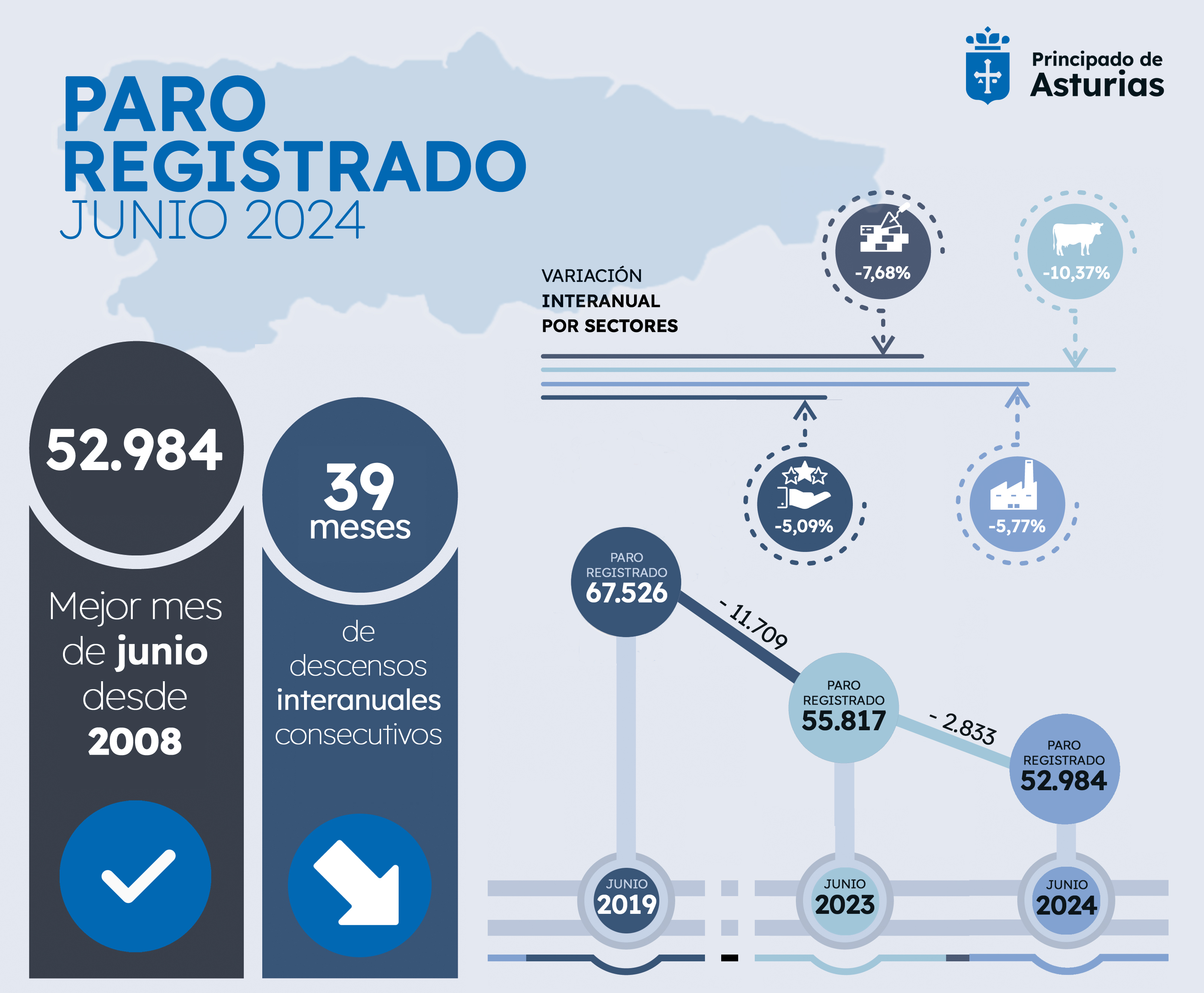 Imagen del artículo Asturias refuerza en junio la buena evolución del mercado laboral, con el número de personas en paro más bajo para ese mes desde 2008 y 387.000 afiliadas a la Seguridad Social