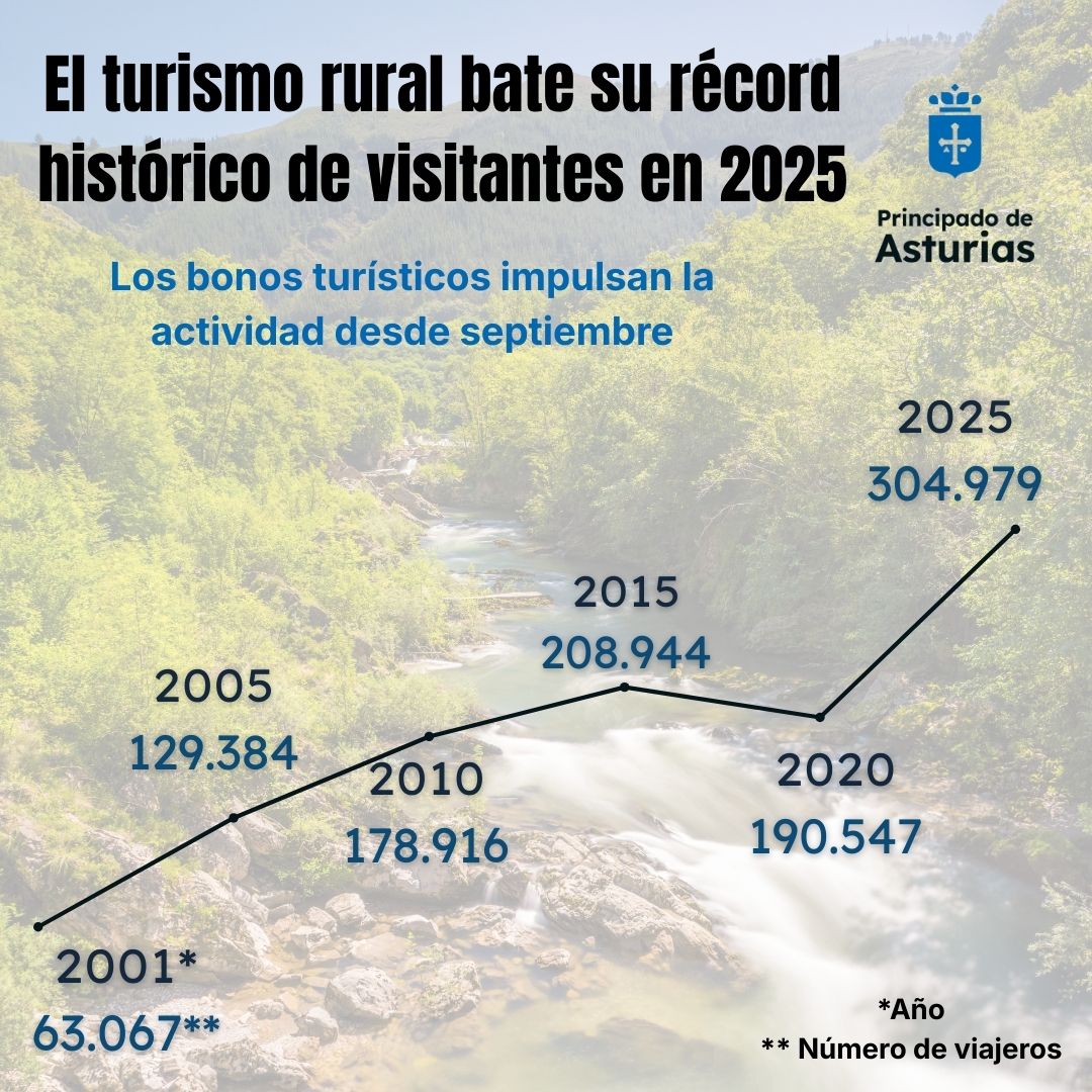 Imagen - Los bonos del Gobierno del Principado impulsan el récord de turismo rural de 2025, con 304.979 visitantes