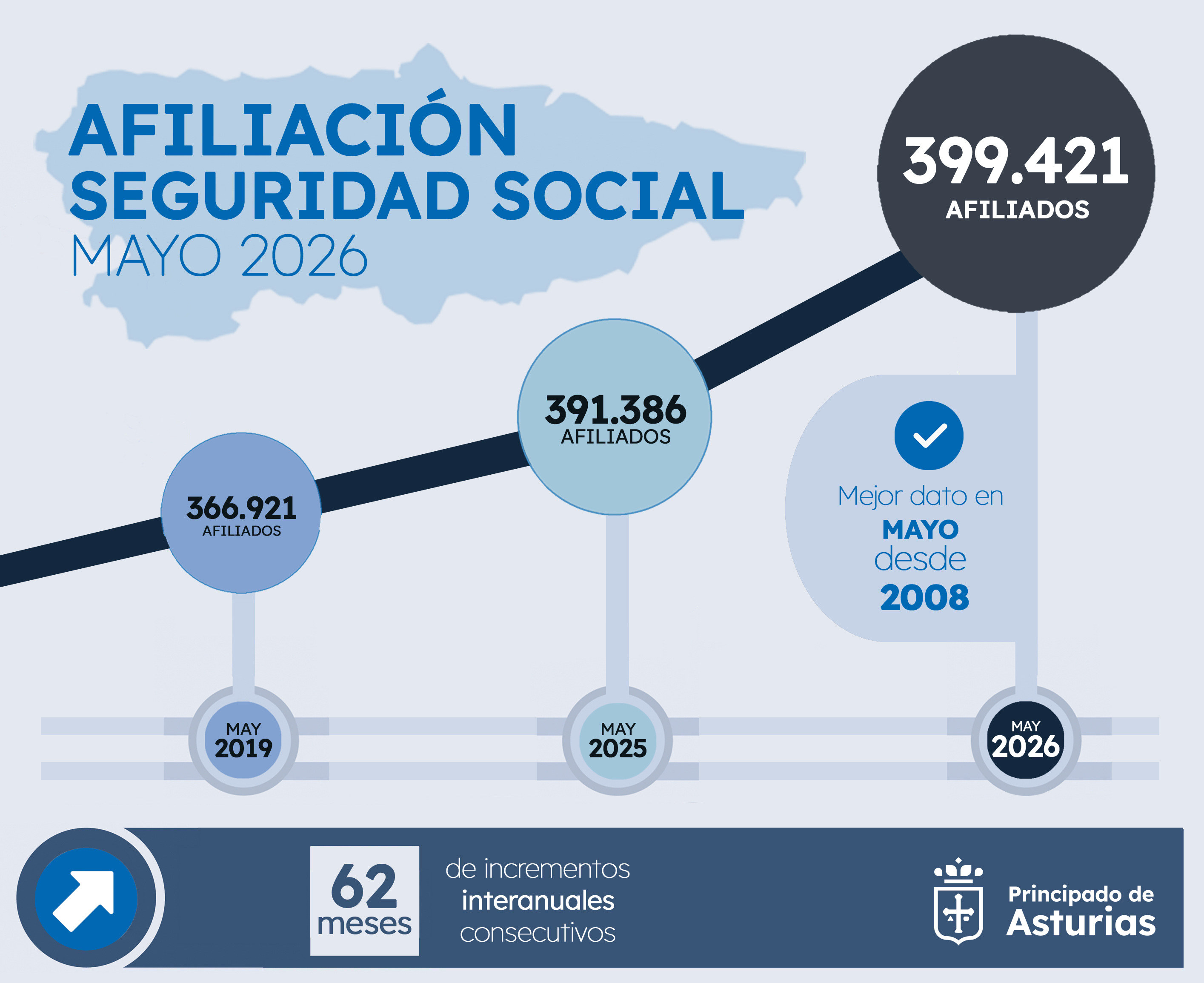 Imagen - Asturias baja de las 50.000 personas paradas y roza las 400.000 con trabajo gracias al empuje de los servicios y la industria