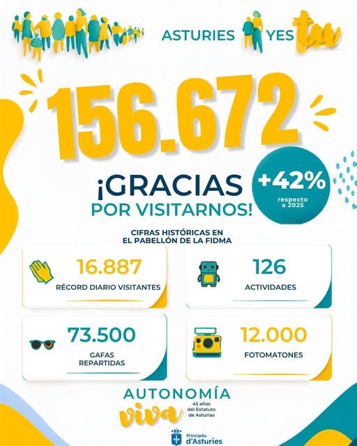 Imagen - El pabellón del Principado en la Fidma, dedicado a los 45 años de autonomía, bate récord histórico con 156.672 visitantes