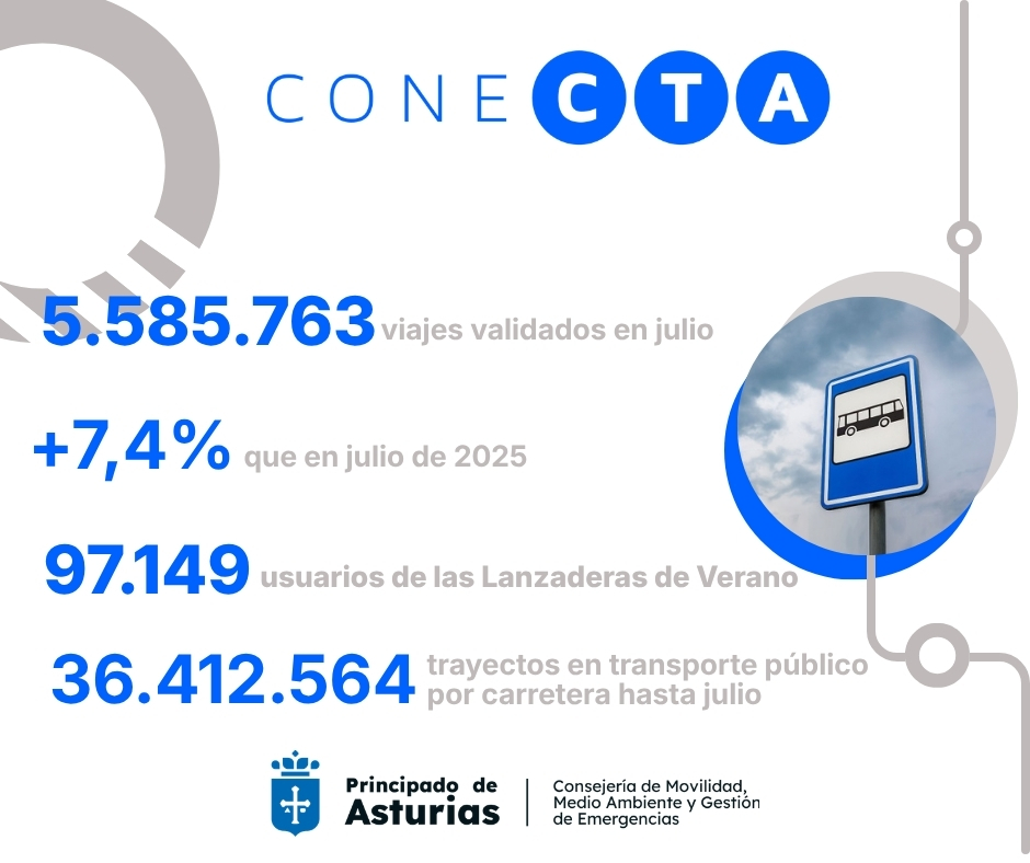 Imagen - El uso del transporte público por carretera bate en Asturias su récord histórico en julio, con más de 5,5 millones de viajes